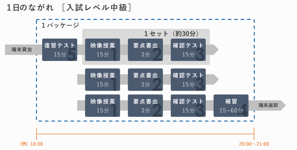 授業の流れ(中級)