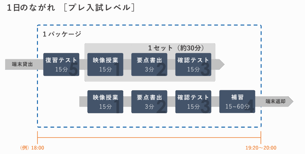 1日の流れ(プレ入試レベル)